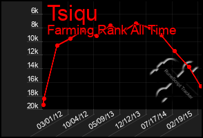 Total Graph of Tsiqu