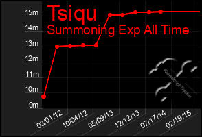 Total Graph of Tsiqu