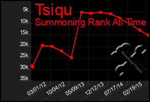 Total Graph of Tsiqu