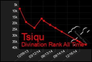 Total Graph of Tsiqu