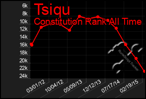 Total Graph of Tsiqu