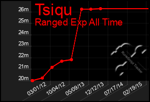 Total Graph of Tsiqu