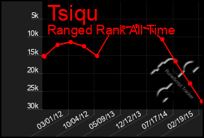 Total Graph of Tsiqu