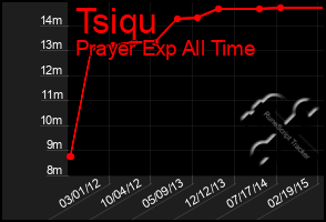 Total Graph of Tsiqu