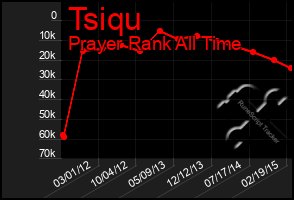 Total Graph of Tsiqu