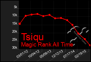 Total Graph of Tsiqu