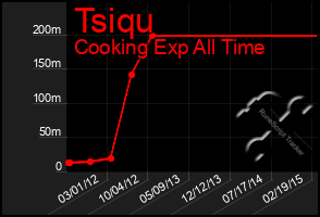 Total Graph of Tsiqu