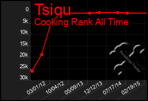 Total Graph of Tsiqu