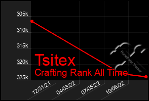 Total Graph of Tsitex