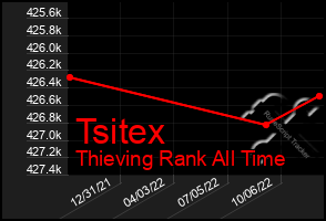 Total Graph of Tsitex