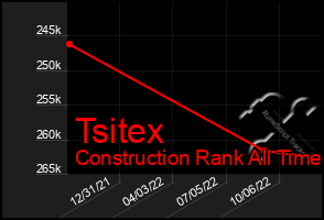 Total Graph of Tsitex