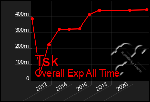 Total Graph of Tsk