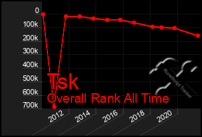 Total Graph of Tsk