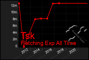 Total Graph of Tsk