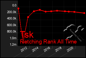 Total Graph of Tsk