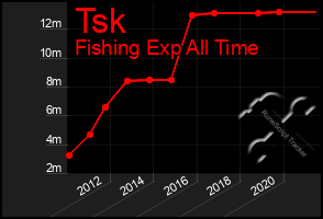 Total Graph of Tsk