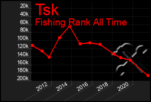 Total Graph of Tsk