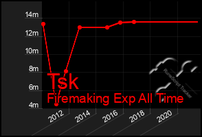 Total Graph of Tsk