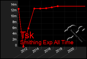 Total Graph of Tsk