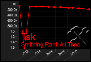 Total Graph of Tsk