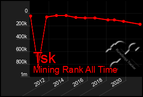 Total Graph of Tsk