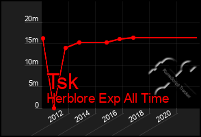 Total Graph of Tsk