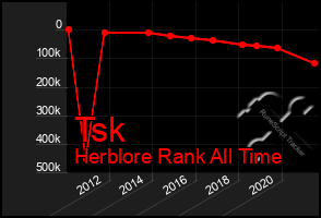 Total Graph of Tsk