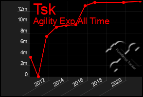 Total Graph of Tsk