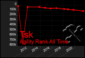 Total Graph of Tsk