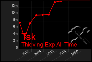 Total Graph of Tsk