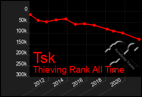 Total Graph of Tsk