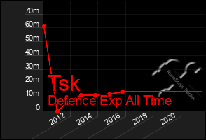 Total Graph of Tsk