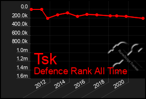 Total Graph of Tsk