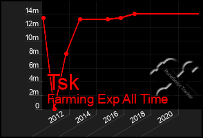 Total Graph of Tsk