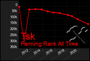 Total Graph of Tsk