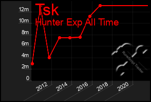 Total Graph of Tsk