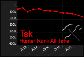 Total Graph of Tsk