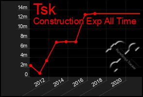 Total Graph of Tsk