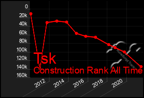 Total Graph of Tsk