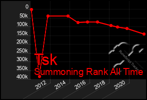 Total Graph of Tsk