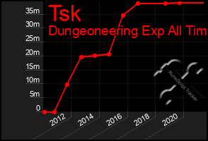 Total Graph of Tsk