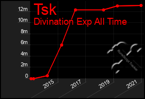 Total Graph of Tsk