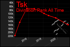 Total Graph of Tsk