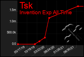 Total Graph of Tsk