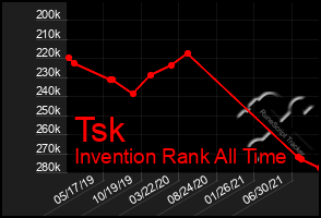 Total Graph of Tsk