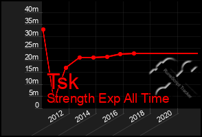 Total Graph of Tsk