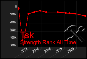 Total Graph of Tsk