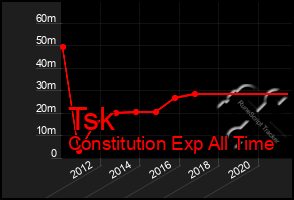 Total Graph of Tsk