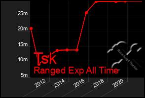 Total Graph of Tsk