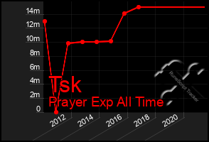 Total Graph of Tsk